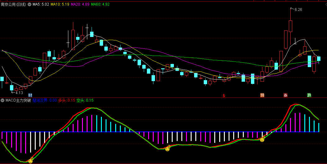 〖MACD主力突破〗副图指标，一款在MACD的基础上升级优化的指标公式，其准确性以及实用性提高了很多倍！