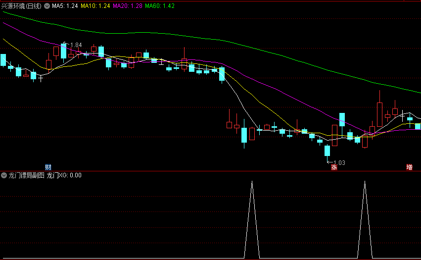 〖龙门镖局〗副图选股指标 为龙头保驾护航 出信号就是开始起涨了 通达信 源码