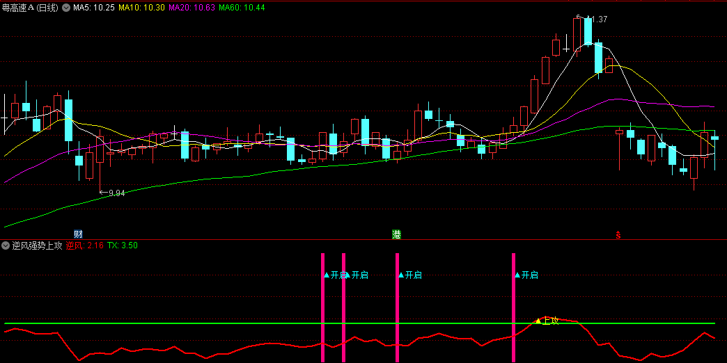 【逆风强势上攻】副图指标 上行趋势开始 发出“开启”信号 无未来 通达信 源码