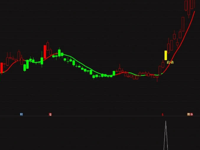 众筹指标【龙头博弈】主图/副图/选股指标 博傻龙头模式盘中预警 熊市扎堆龙头博弈行情手 通达信 源码