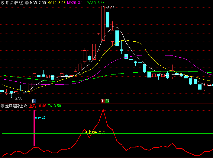 【逆风强势上攻】副图指标 上行趋势开始 发出“开启”信号 无未来 通达信 源码