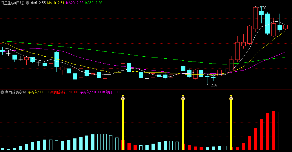 〖主力游资多空〗副图指标，一款跟踪主力资金/趋势的指标，主力净流入钱袋子信号准，无未来！