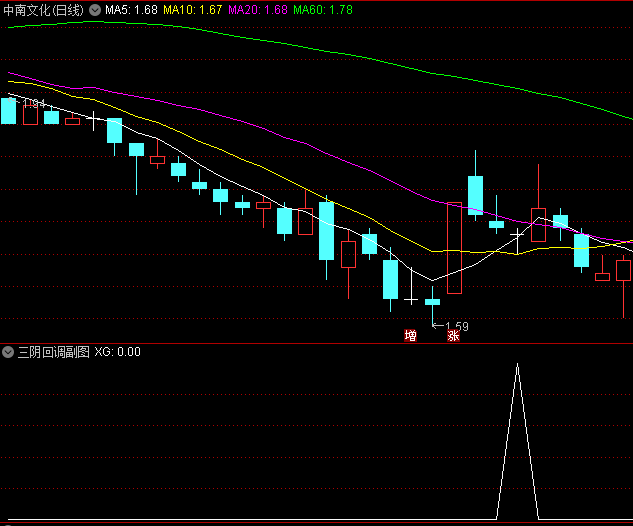 三阴回调副图/选股指标，经过三日阴线之调整，介入成本相当低，就算跌破上升三法之最低点，止损也无大碍！
