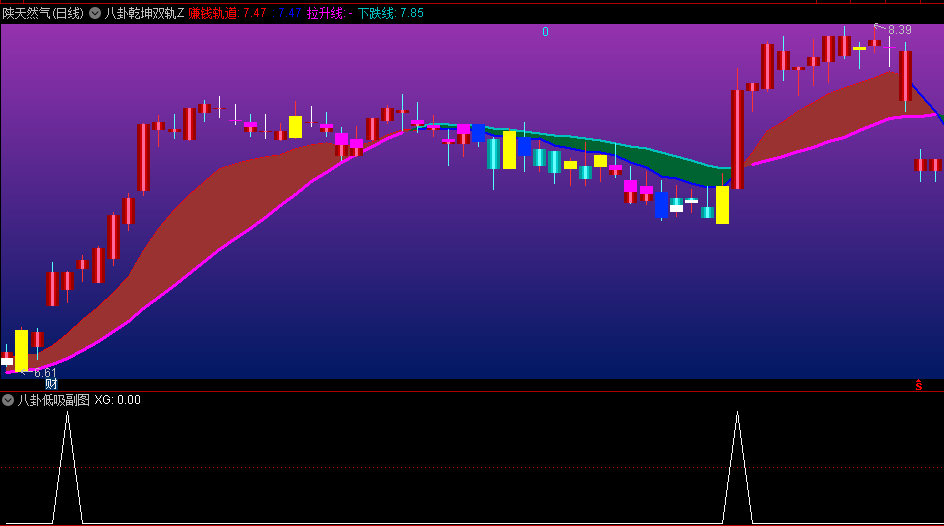 【八卦乾坤双轨】主图+【八卦低吸】副图/选股指标，赚钱轨道做低吸，主图和副图配合，共振低吸！