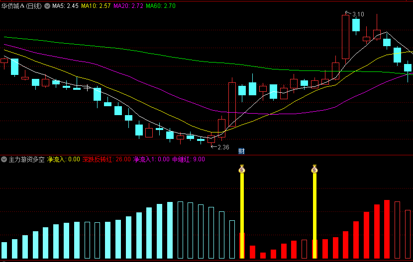 〖主力游资多空〗副图指标，一款跟踪主力资金/趋势的指标，主力净流入钱袋子信号准，无未来！