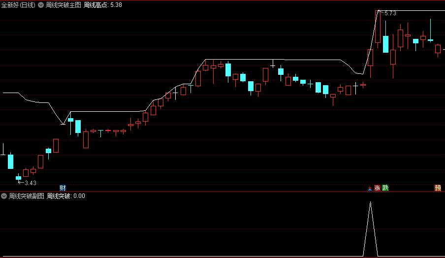中线指标【周线突破】主图/副图/选股指标，不追求快，但追求稳！忽略短期波动，追求中期利润！