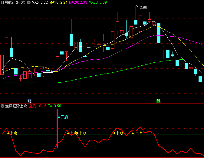 【逆风强势上攻】副图指标 上行趋势开始 发出“开启”信号 无未来 通达信 源码