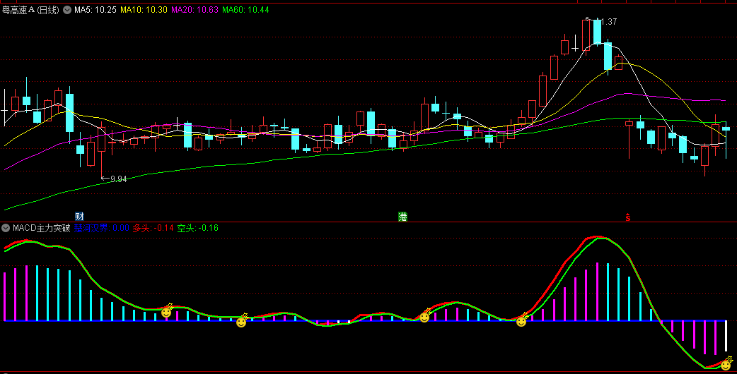 〖MACD主力突破〗副图指标，一款在MACD的基础上升级优化的指标公式，其准确性以及实用性提高了很多倍！