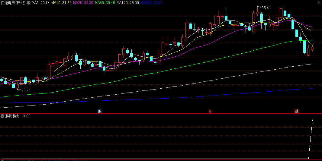 同花顺游资接力副图指标 跌破昨日开盘价止跌 1.5倍放量阴线止盈卖出 源码 效果图