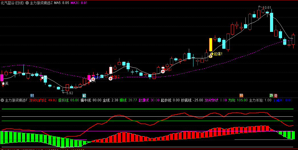 通达信【主力游资痕迹】主图/副图指标，波段公式，擒龙突破信号准，第一次出现红色柱子时加仓！
