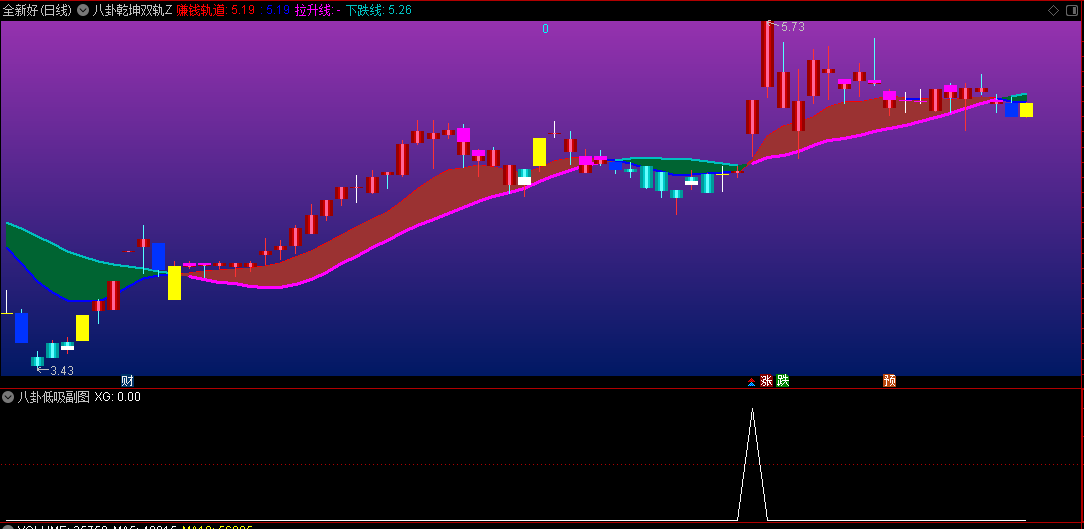 【八卦乾坤双轨】主图+【八卦低吸】副图/选股指标，赚钱轨道做低吸，主图和副图配合，共振低吸！