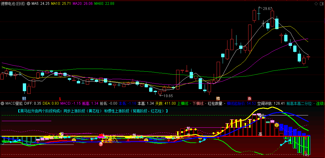 一个改编的【macd量能】副图指标，自用改编用成交量的MACD，底部横盘量价配合良好容易有行情，不加密分享