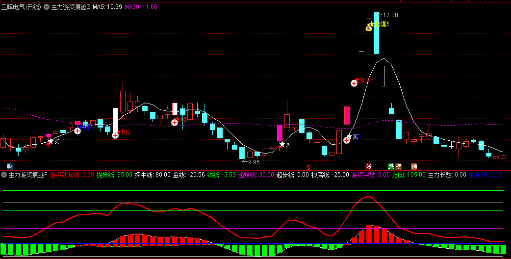 通达信【主力游资痕迹】主图/副图指标，波段公式，擒龙突破信号准，第一次出现红色柱子时加仓！