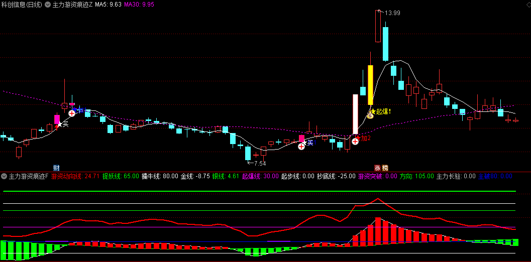 通达信【主力游资痕迹】主图/副图指标，波段公式，擒龙突破信号准，第一次出现红色柱子时加仓！