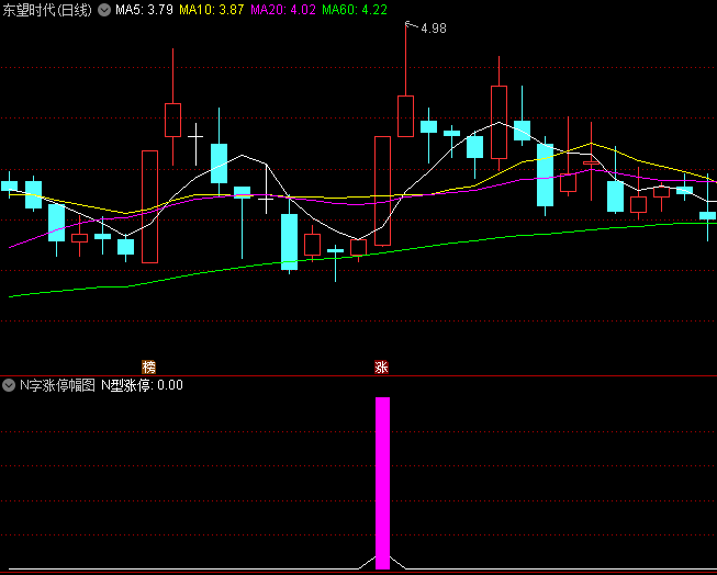 【N字涨停】副图/选股指标，这种形态是指前期已经有1个涨停，其后缩量短暂回调几日，然后再次放量涨停，股价创新高。