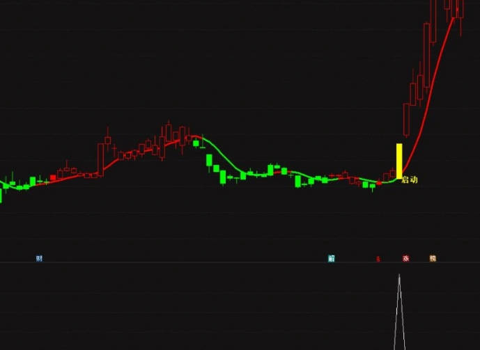 众筹指标【龙头博弈】主图/副图/选股指标 博傻龙头模式盘中预警 熊市扎堆龙头博弈行情手 通达信 源码