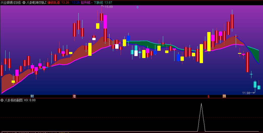 【八卦乾坤双轨】主图+【八卦低吸】副图/选股指标，赚钱轨道做低吸，主图和副图配合，共振低吸！