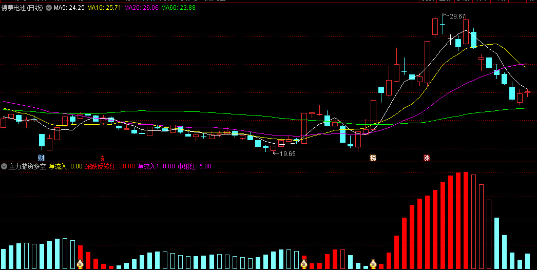 〖主力游资多空〗副图指标，一款跟踪主力资金/趋势的指标，主力净流入钱袋子信号准，无未来！