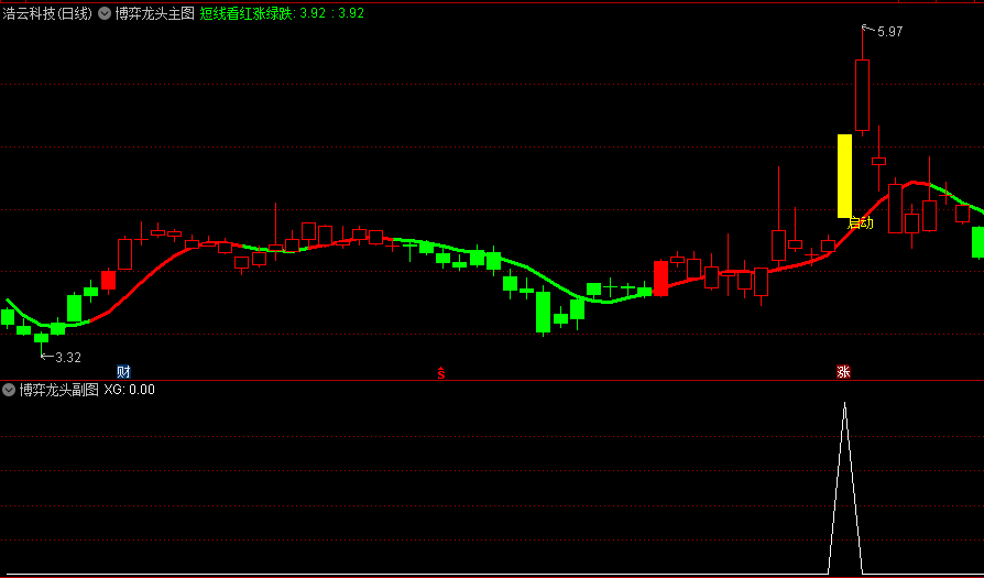 众筹指标【龙头博弈】主图/副图/选股指标 博傻龙头模式盘中预警 熊市扎堆龙头博弈行情手 通达信 源码