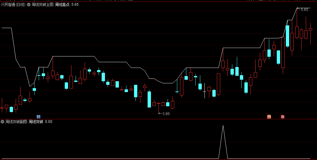 中线指标【周线突破】主图/副图/选股指标，不追求快，但追求稳！忽略短期波动，追求中期利润！