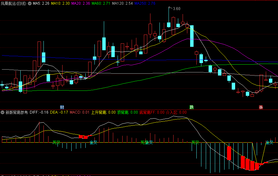 同花顺新版背离参考副图指标 红柱介入区 金叉死叉顶底背离 源码 效果图