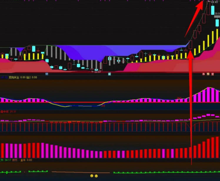 通达信【趋势共振系列】套装指标，色彩变化主图+趋势特征副图+强势起爆副图+共振追涨副图+金牛现身副图，跟随趋势抓大牛！