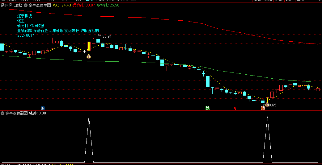 【金牛涨停】主图/副图/选股指标 橄榄色带系统 加多提示系统 成本图形系统 通达信 源码