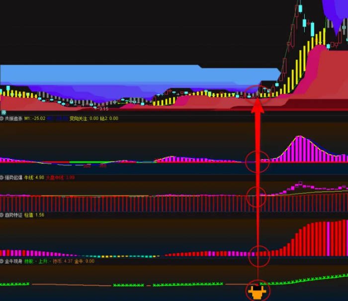 通达信【趋势共振系列】套装指标，色彩变化主图+趋势特征副图+强势起爆副图+共振追涨副图+金牛现身副图，跟随趋势抓大牛！