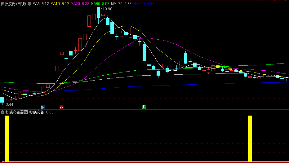 今选〖抄底必备〗副图/选股指标 年内大牛股重要底部均有信号 无未来函数 通达信 源码