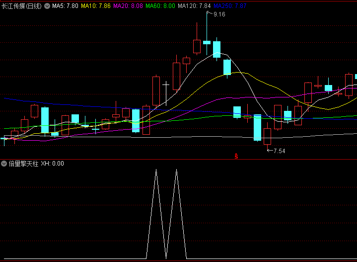【倍量擎天柱】副图/选股指标 看成交量选强势启动股 适合目前熊市当道行情 热点龙头博弈！