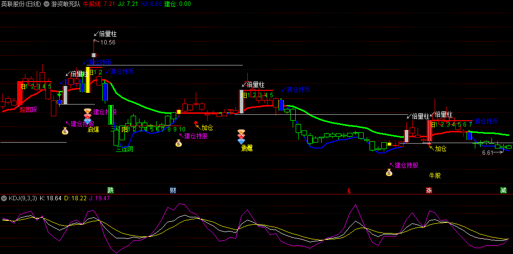 龙哥编写的游资敢死队主图指标，糅合多个指标而成，在牛熊线为红色的基础上，可一直持股！
