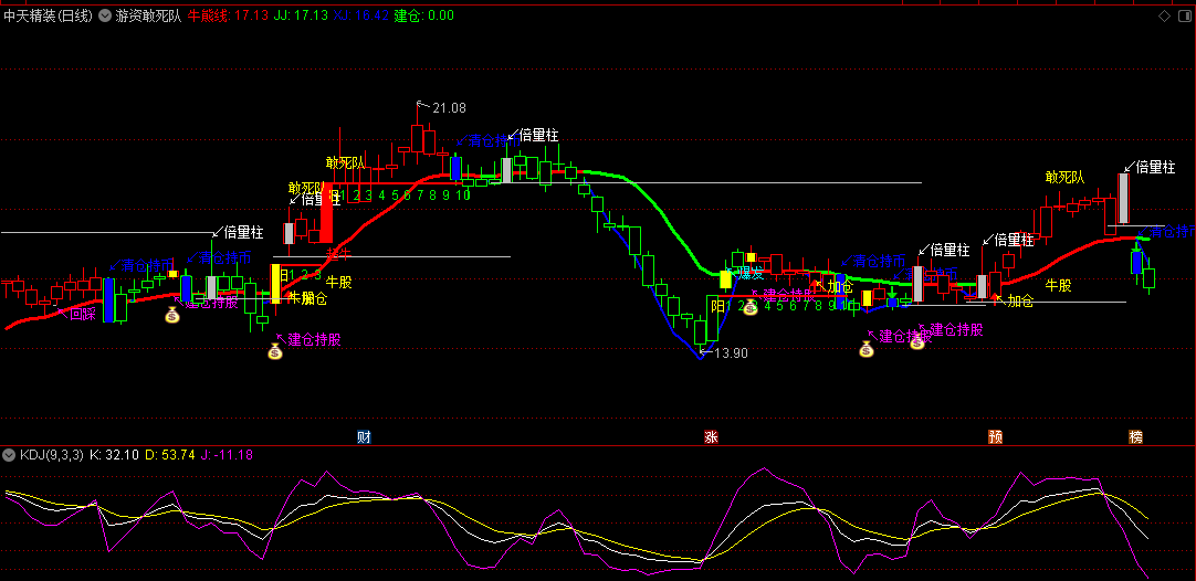龙哥编写的游资敢死队主图指标，糅合多个指标而成，在牛熊线为红色的基础上，可一直持股！