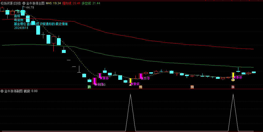 【金牛涨停】主图/副图/选股指标 橄榄色带系统 加多提示系统 成本图形系统 通达信 源码
