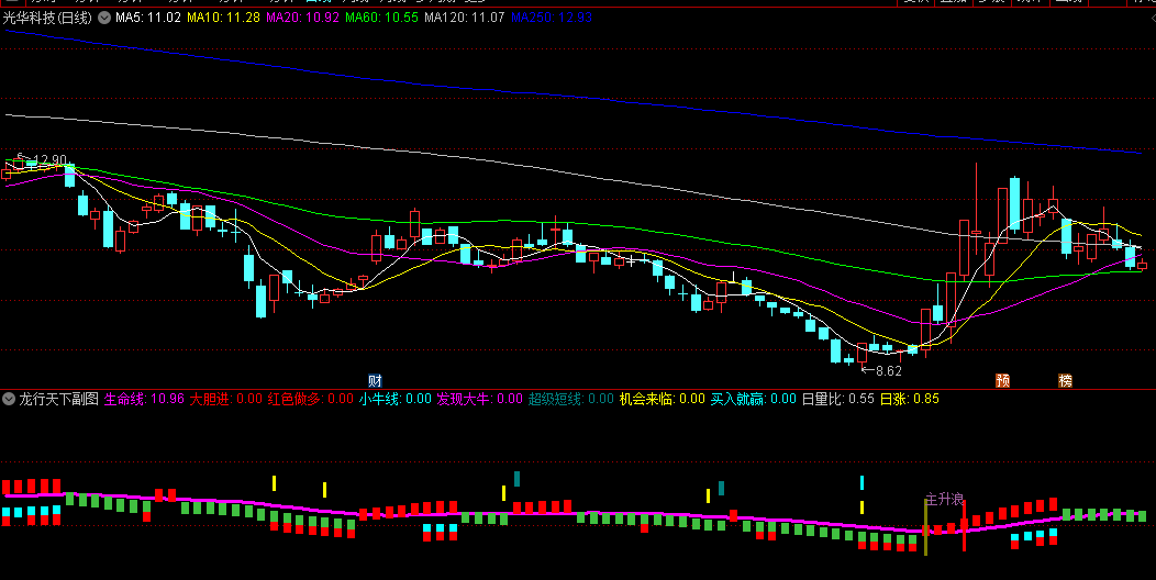 〖龙行天下〗副图指标 主升浪开启之旅 无未来函数 通达信 源码