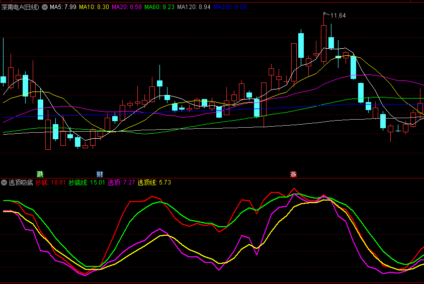 同花顺逃顶吸底副图指标 结合MACF和HGTY使用 成功率非常高 源码 效果图