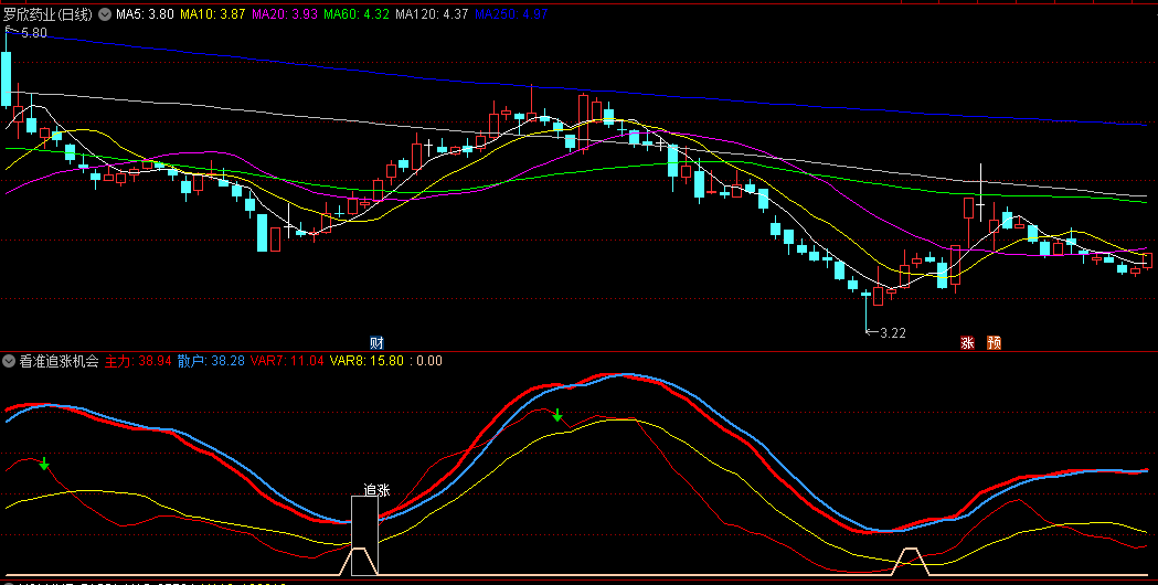 〖看准追涨机会〗副图指标 精准追涨信号 出信号可以关注 通达信 源码