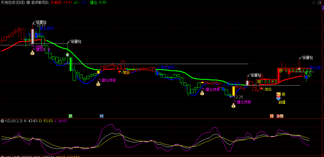 龙哥编写的游资敢死队主图指标，糅合多个指标而成，在牛熊线为红色的基础上，可一直持股！