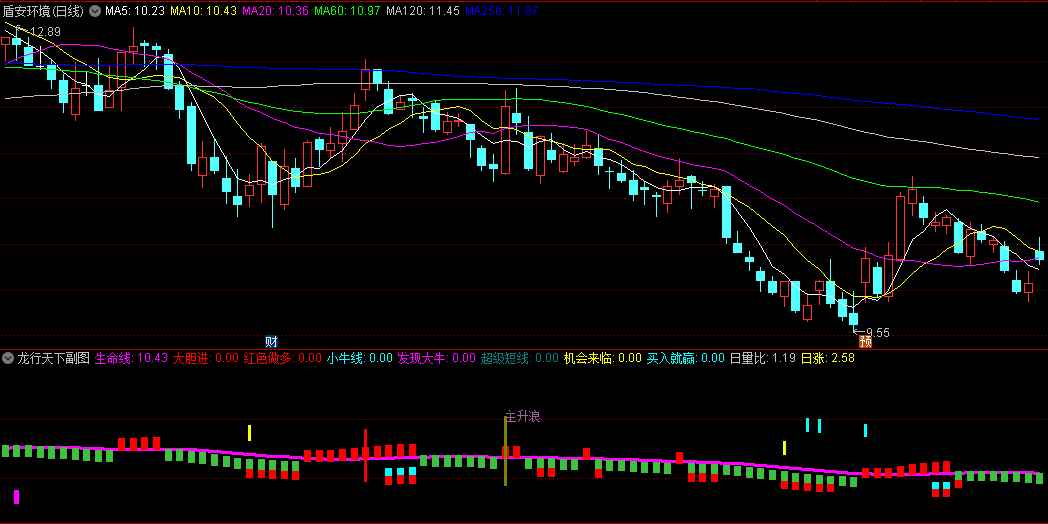 〖龙行天下〗副图指标 主升浪开启之旅 无未来函数 通达信 源码