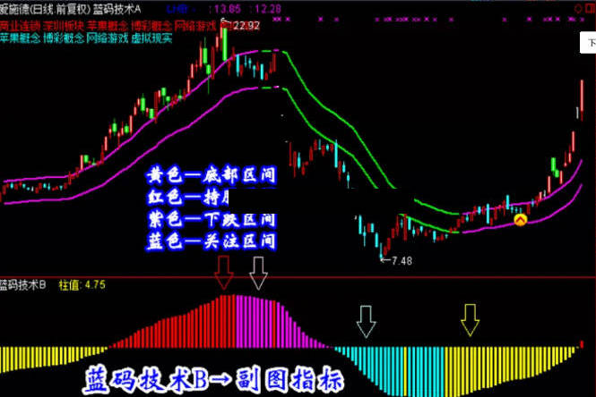 精选【蓝码技术】主图/副图/选股指标 抓黑马选股预警 波段短线牛股 不含未来函数！