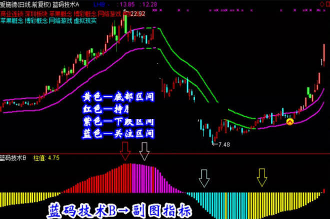 精选【蓝码技术】主图/副图/选股指标 抓黑马选股预警 波段短线牛股 不含未来函数！