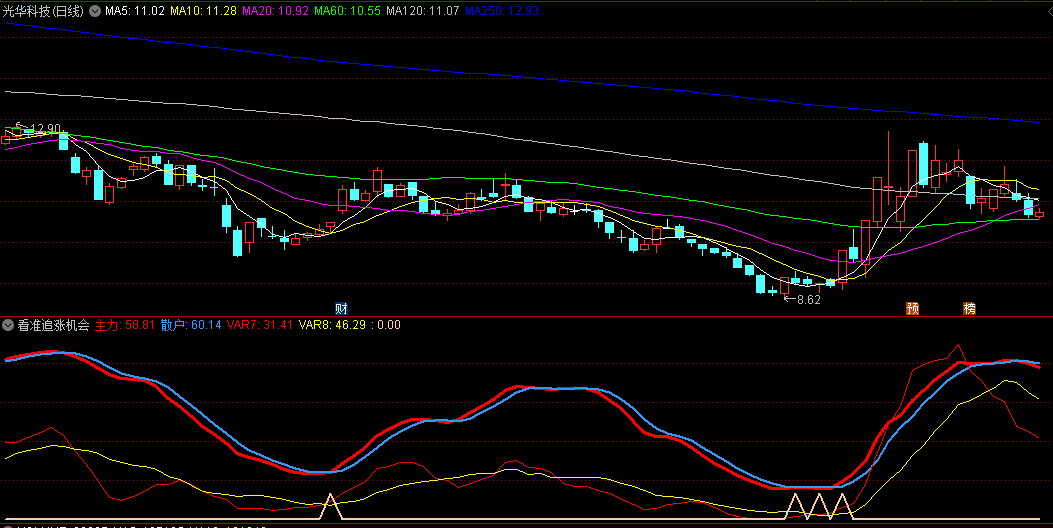 〖看准追涨机会〗副图指标 精准追涨信号 出信号可以关注 通达信 源码