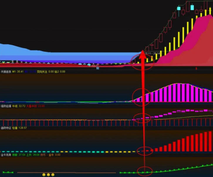 通达信【趋势共振系列】套装指标，色彩变化主图+趋势特征副图+强势起爆副图+共振追涨副图+金牛现身副图，跟随趋势抓大牛！