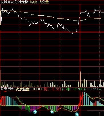 股价与均线偏离买卖条件/波段控盘条件的主力控盘分时副图公式