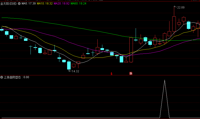 精选【上涨趋势型态】副图/选股指标，趋势见底，均线呈多头排列，成交量经过长期缩量后出现放量，上涨将到来！
