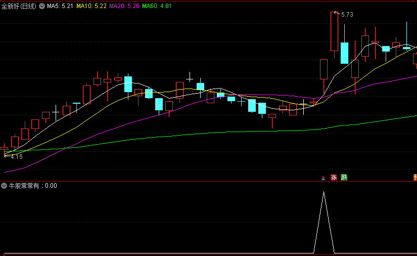 〖牛股常常有〗副图/选股指标 叠加热点操作更精准 无未来函数 通达信 源码