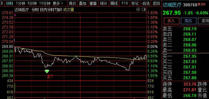 做T+0非常牛的【量化日内T】分时主图指标，教你如何正向T+反向T，当日低处买高处卖，轻松做T把把赢！