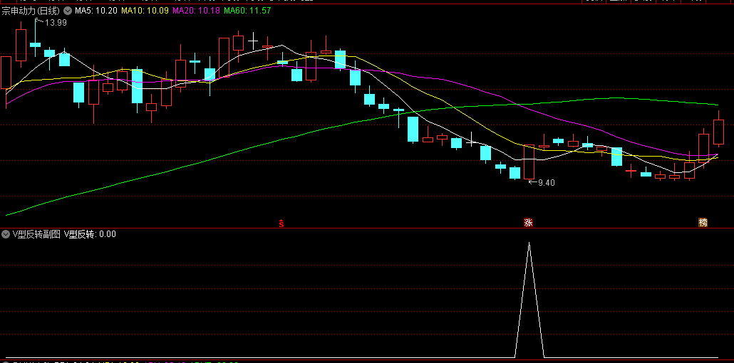 绝对干货！赵老哥聊识别五类反转形态技巧，附送【V型反转】副图/选股指标，让大家学会在底部如何轻松上车！