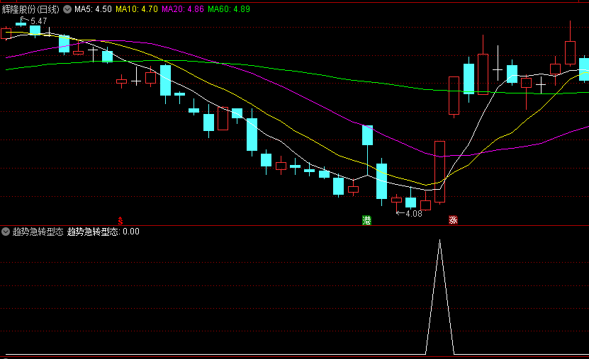 趋势急转型态副图/选股指标，多头反击，趋势急速转折，抓取上涨起始点，相当高成功率！
