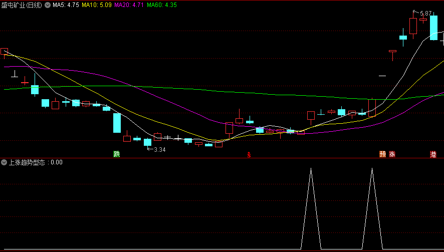 精选【上涨趋势型态】副图/选股指标，趋势见底，均线呈多头排列，成交量经过长期缩量后出现放量，上涨将到来！