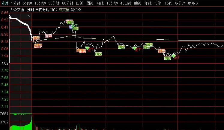 做T+0非常牛的【量化日内T】分时主图指标，教你如何正向T+反向T，当日低处买高处卖，轻松做T把把赢！